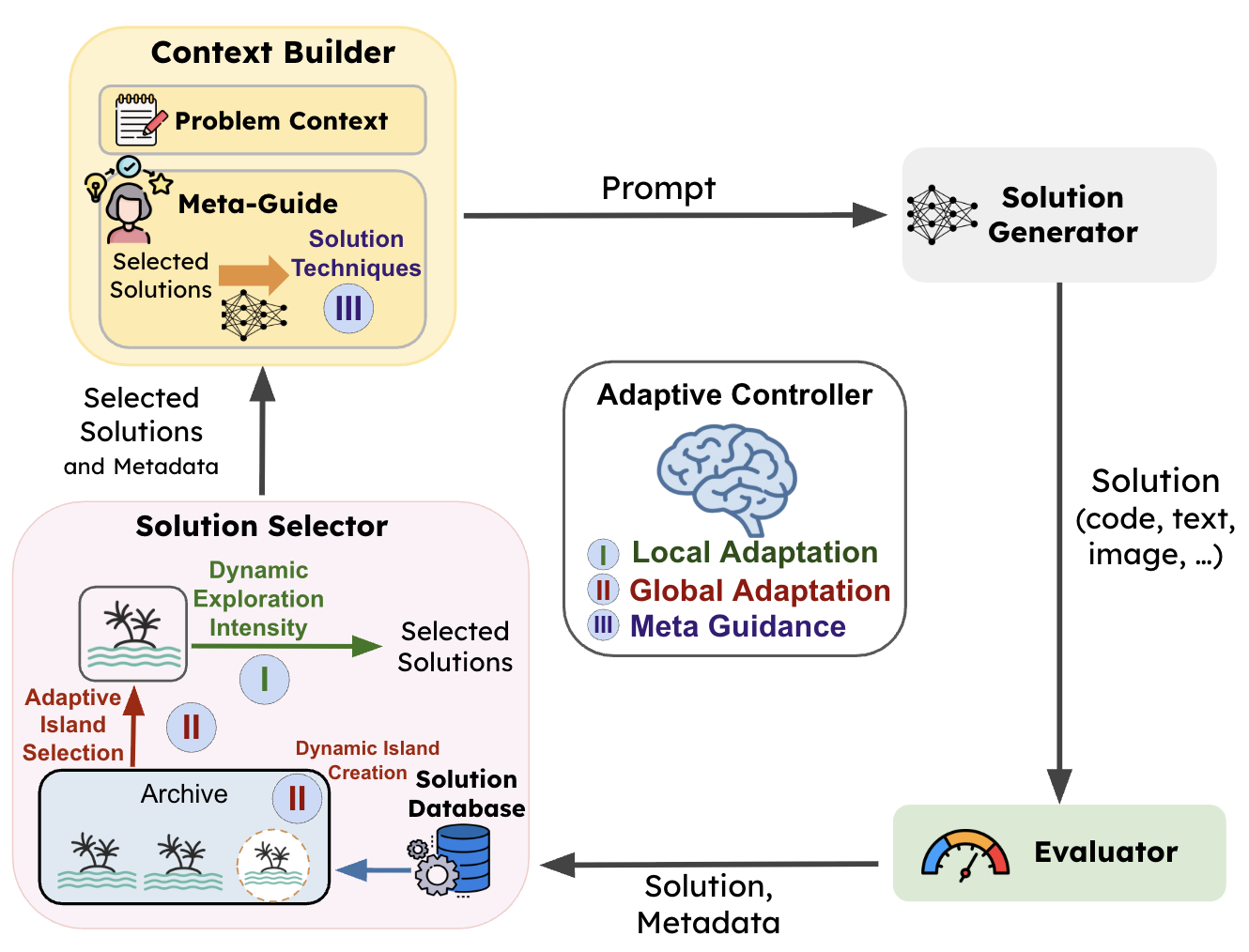 AdaEvolve: Adaptive LLM-Driven Zeroth-Order Optimization