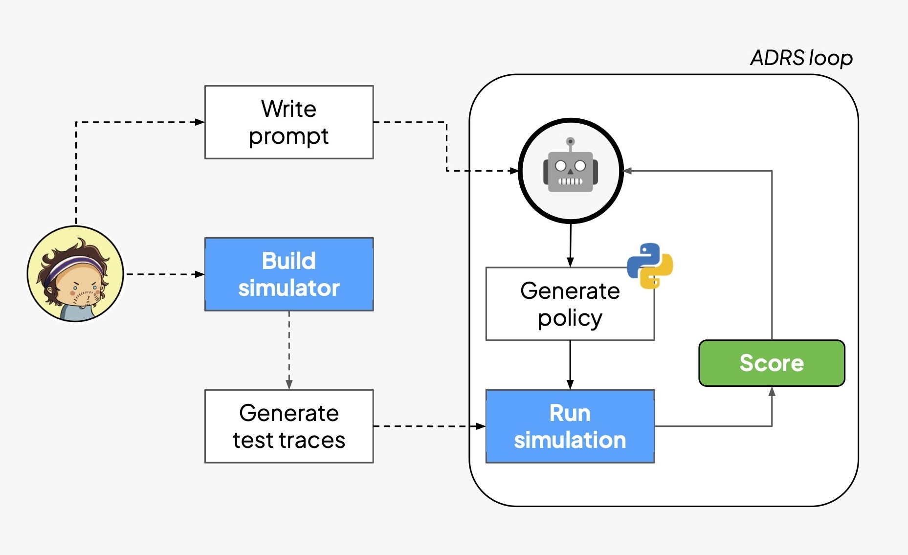 Automating Algorithm Discovery: A Case Study in Policy Optimization with Bauplan