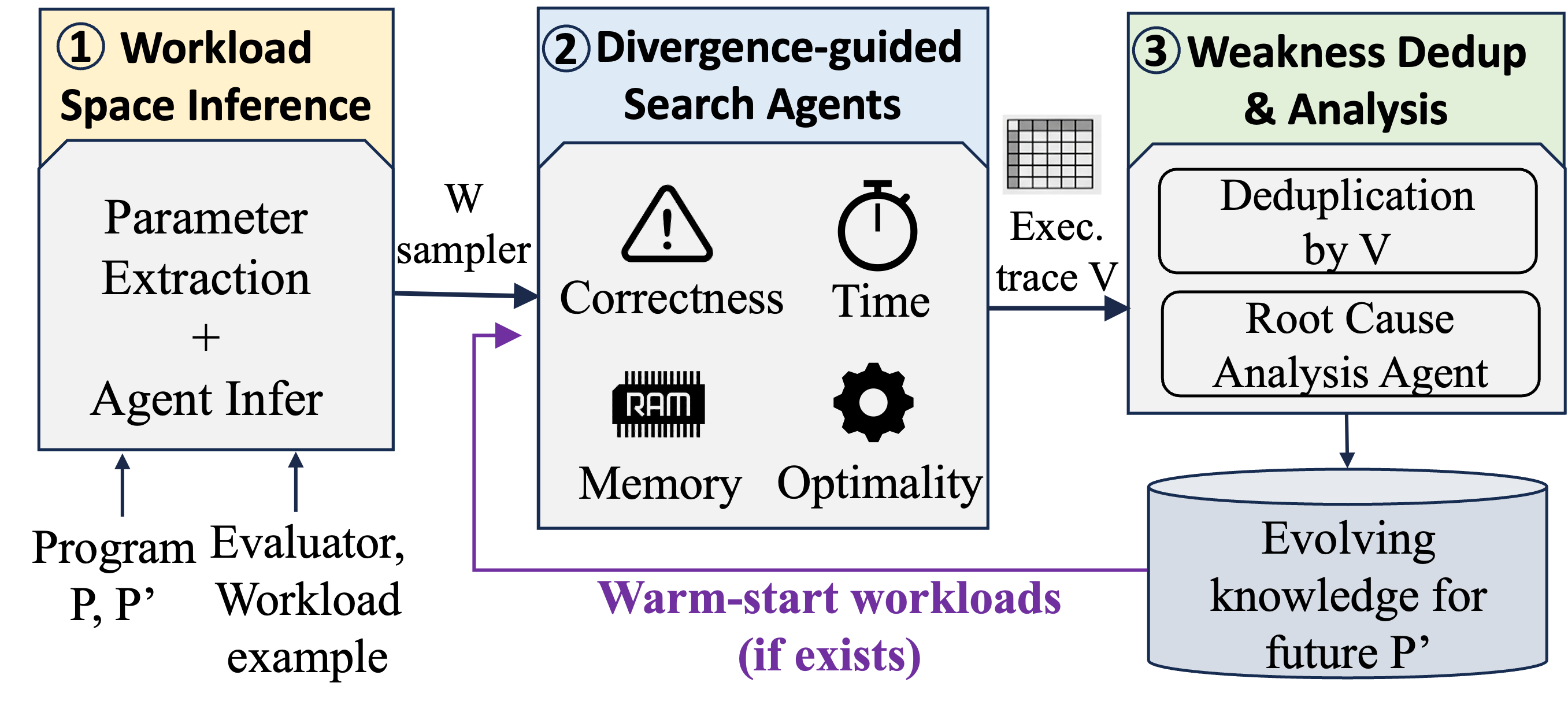 Figure 3. AIChilles in three stages: workload-space inference → divergence-guided search (one agent per weakness type) → weakness dedup & root-cause analysis, with an evolving knowledge base that warm-starts future programs.