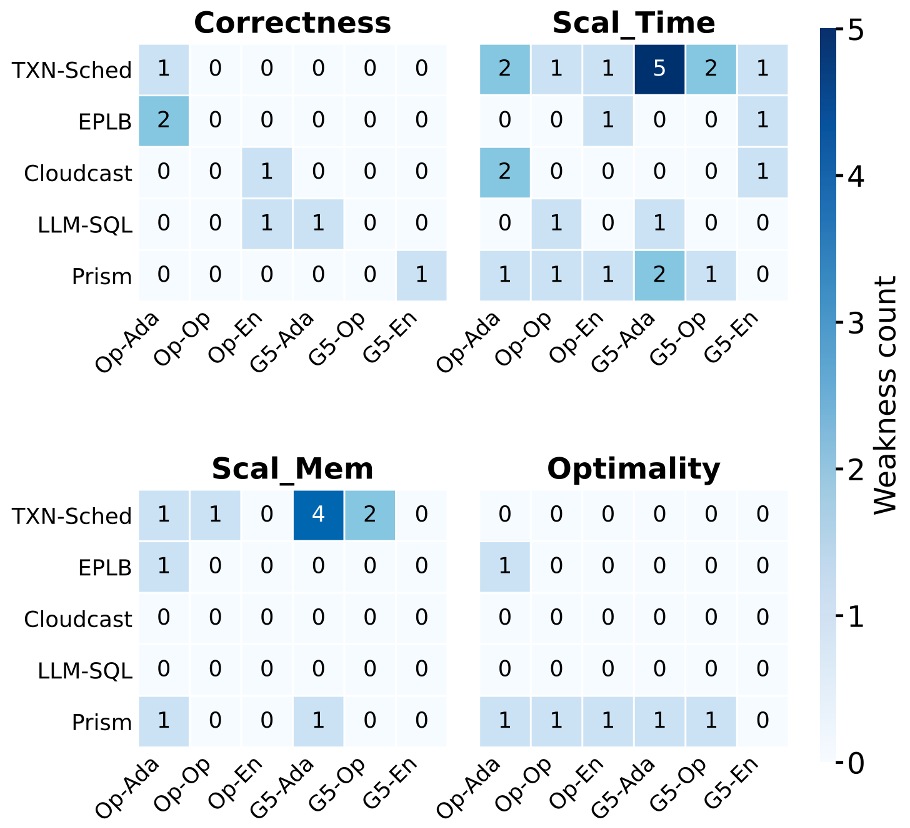 Figure 4. Distinct weaknesses across 5 applications × 3 frameworks × 2 LLMs, by type. Op = Claude-Opus-4.6, G5 = GPT-5; Ada/Op/En = AdaEvolve/OpenEvolve/Engram.