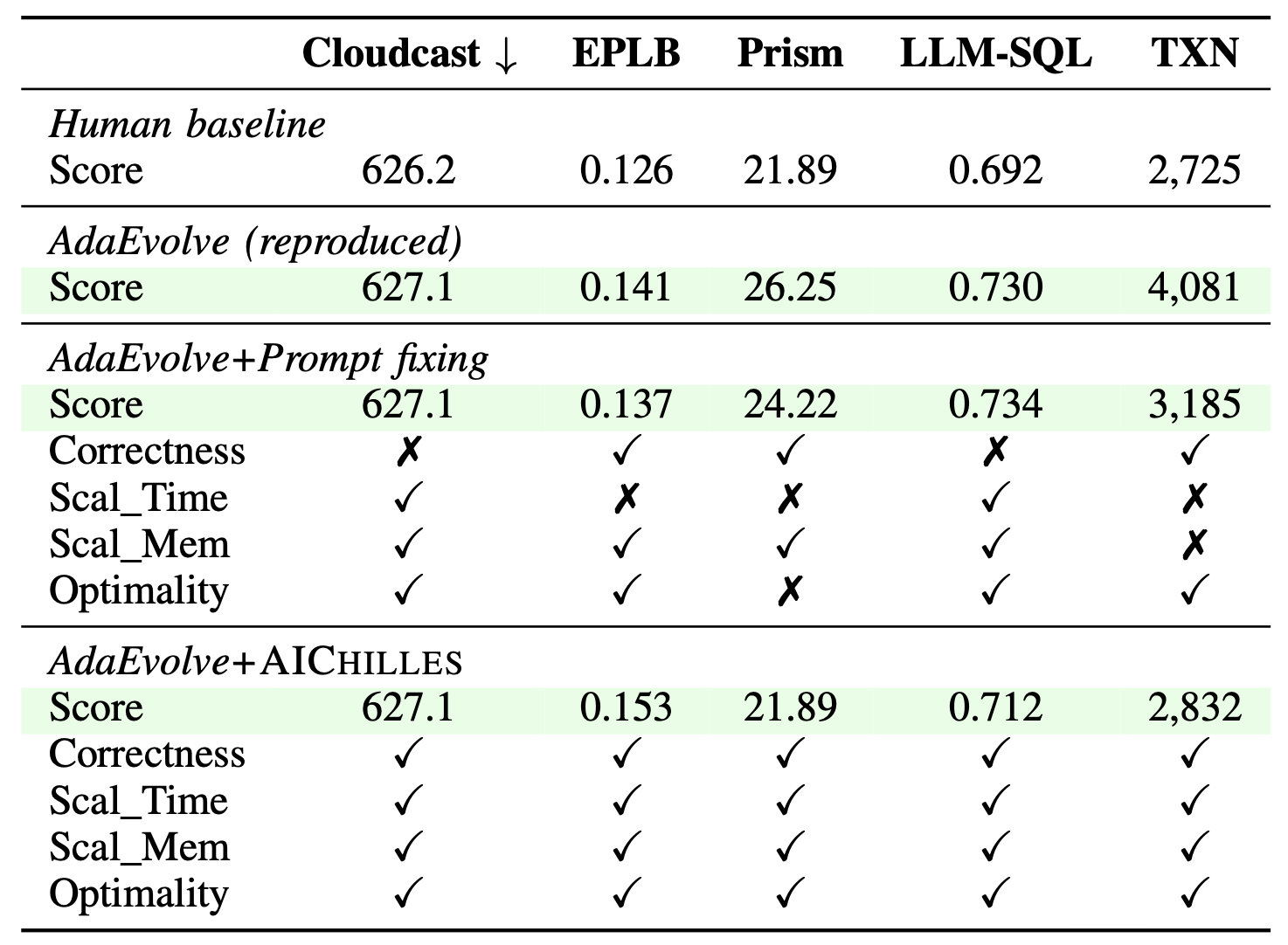 Table 2. Mitigation results for Opus/AdaEvolve. Prompt patching still leaves weaknesses across applications; with AIChilles in the loop, the selected programs pass all weakness checks, but the evaluator-score gains shrink toward the human baseline.