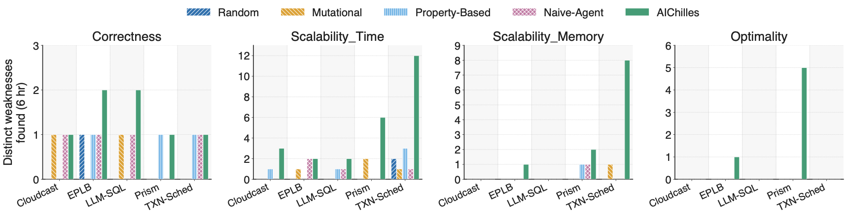 Figure 5. Distinct weaknesses discovered as a function of elapsed time. AIChilles finds more distinct weaknesses, and finds them faster, than random, mutational, property-based, and naive-agent baselines under the same budget.