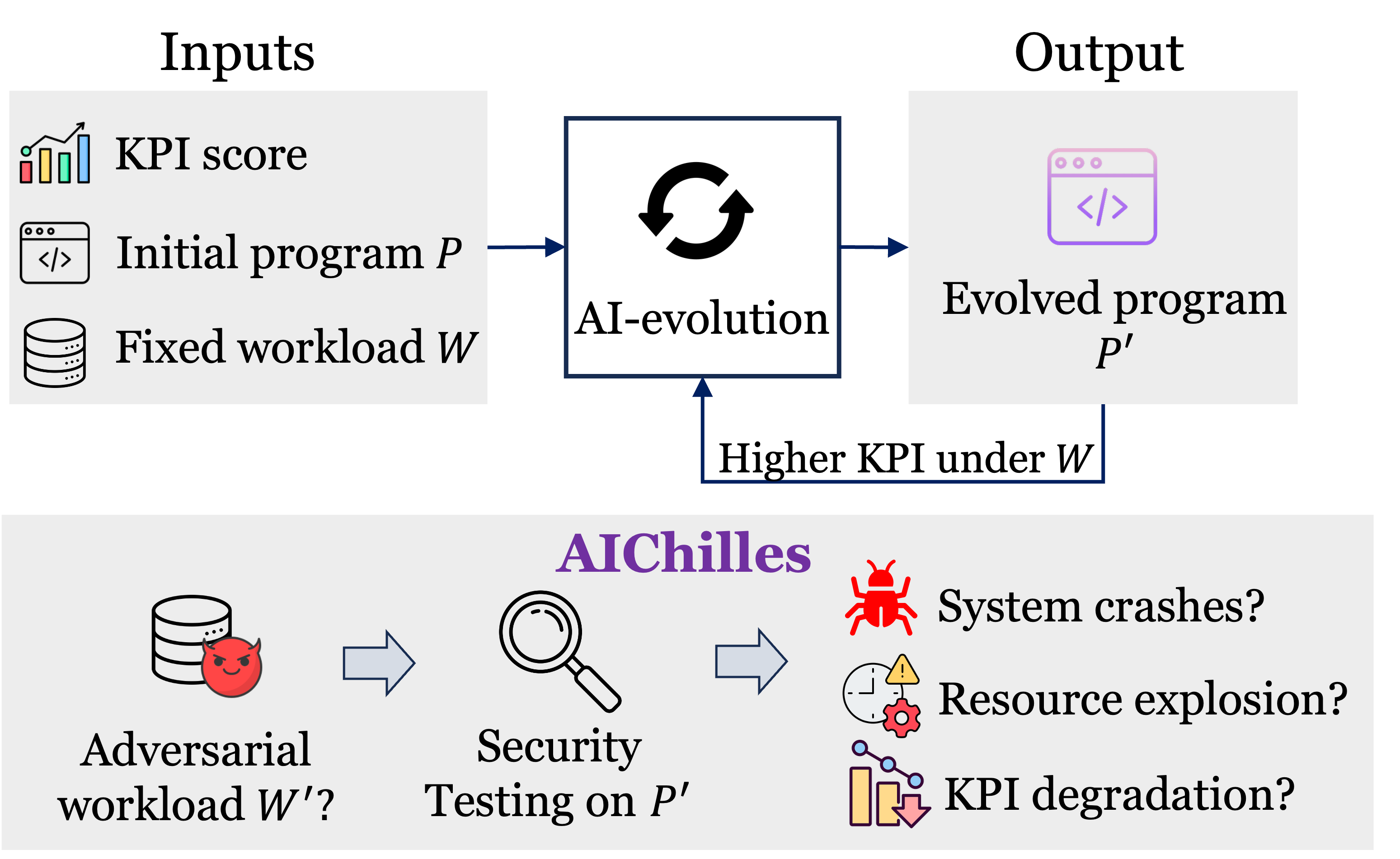 Figure 1. AI-driven system optimization turns a human program P into an evolved program P′ that scores higher on a fixed workload W. AIChilles searches for an adversarial workload W′ where P′ instead crashes, explodes in resource use, or degrades quality.
