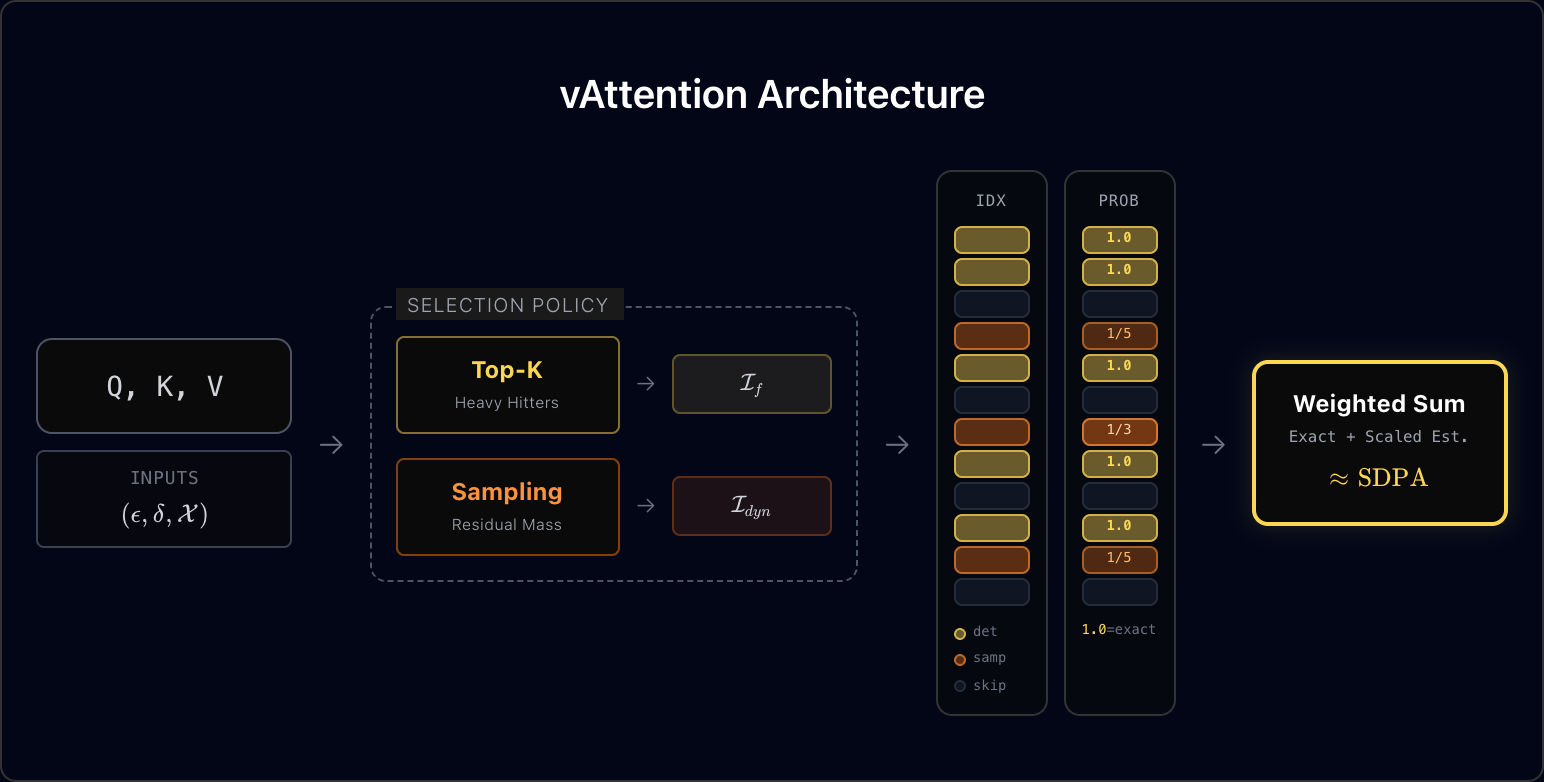 Figure 3. vAttention components (courtesy of SkyLight).