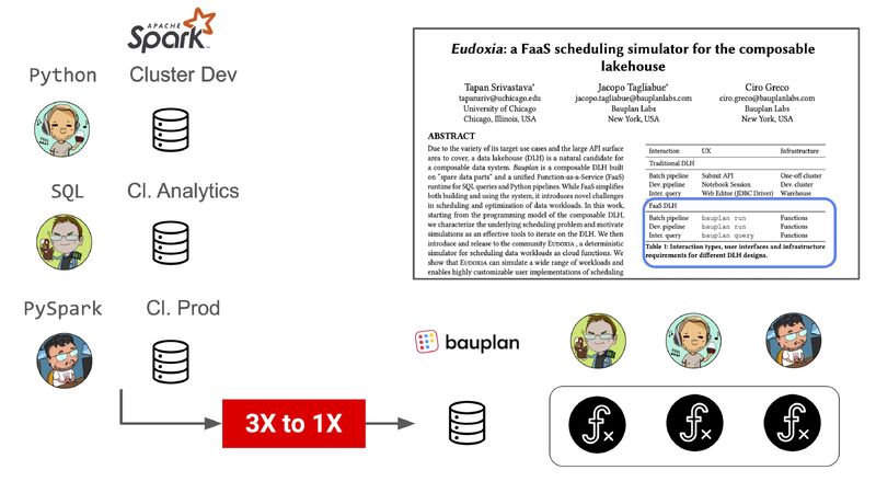 Instead of multiple infrastructure and incompatible abstractions, all Bauplan workloads are FaaS-based.