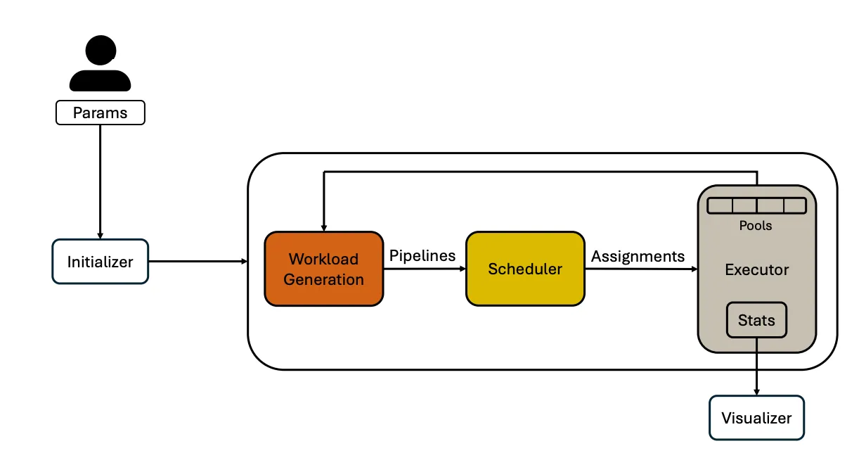Simulator Architecture. Users set parameters and pass this to the initializer for Eudoxia, which starts a loop of the three components (the Workload Generator, Scheduler, and Executor). Once that loop completes, visualizers or other downstream applications can access execution statistics.