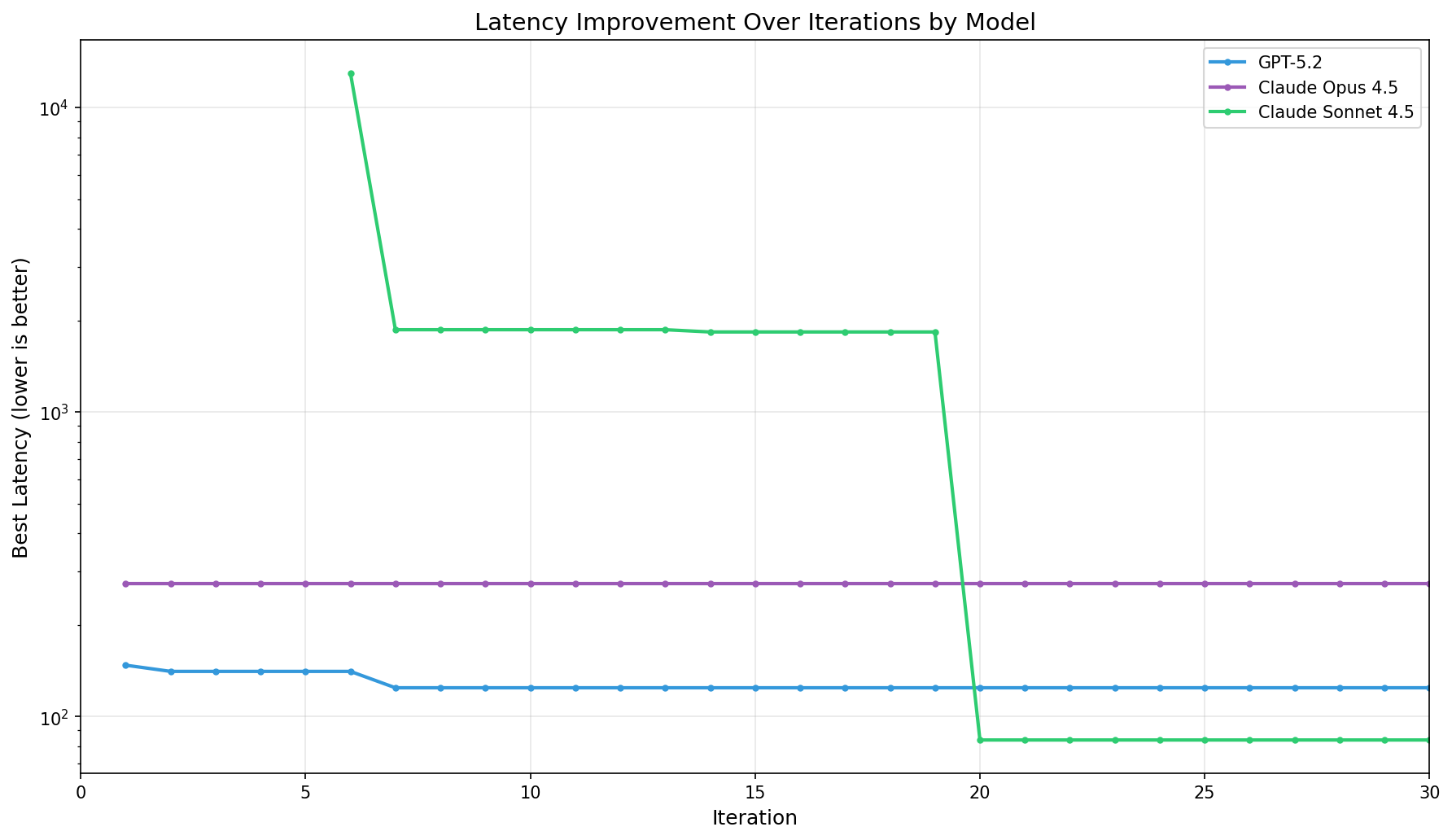 Target KPI (latency) achieved by different models as they iterate (lower is better).