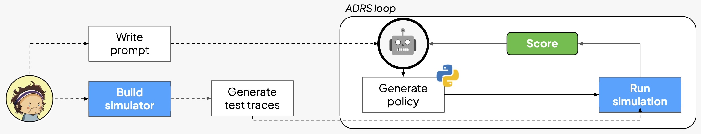 The ADRS loop with a simulator as the verifier.