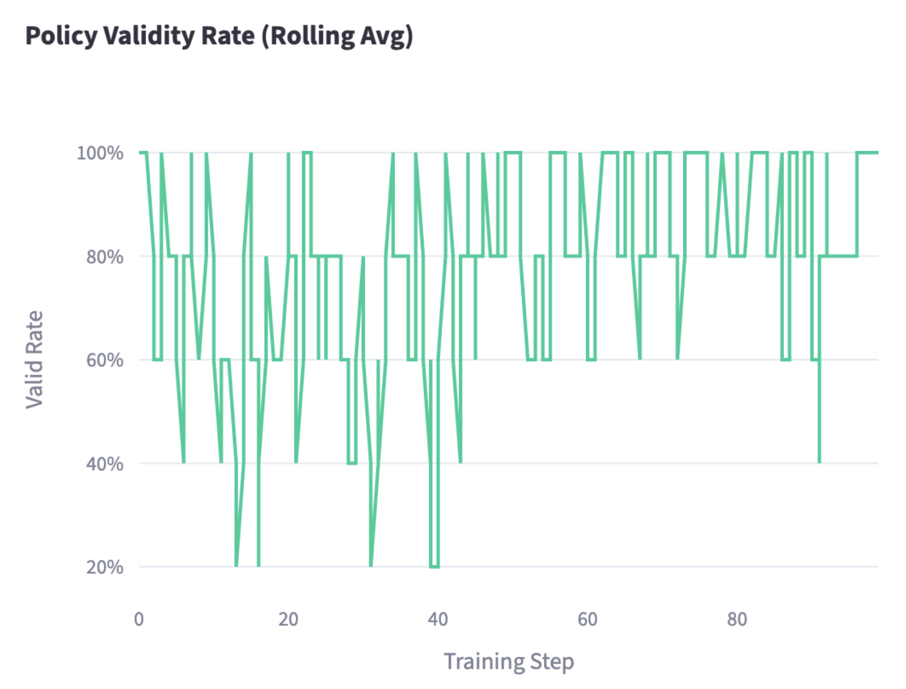 Over time, Qwen3-30B-A3B-Instruct-2507 learns how to generate valid policies.
