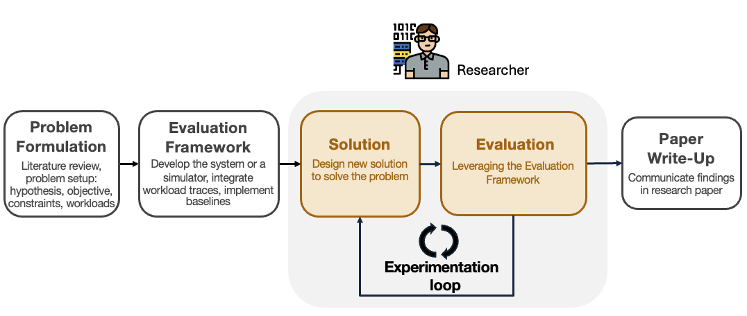 Figure 2. The five stages of the systems research process. We show how AI can automate the Solution and Evaluation stages (grey area).