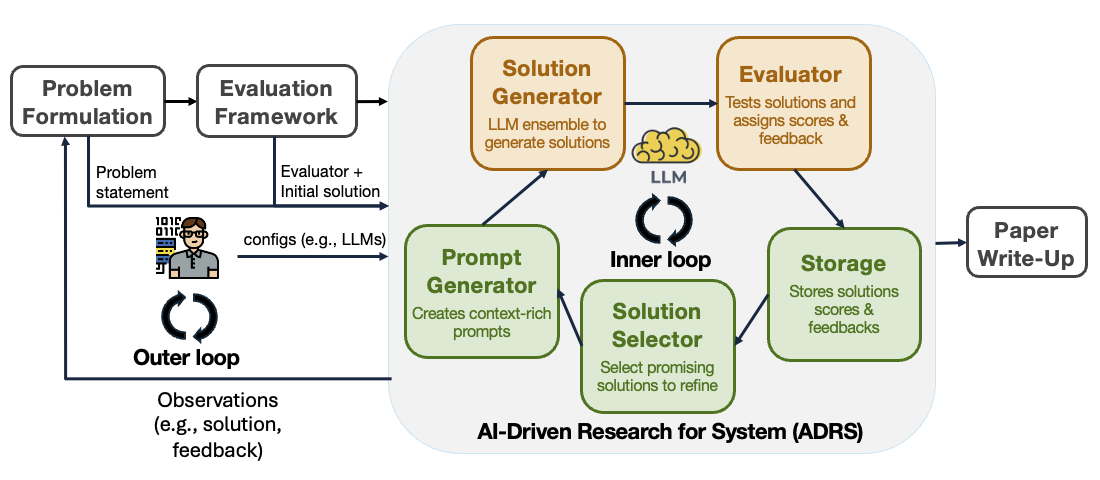 Figure 3. The AI-driven Research for Systems (ADRS) architecture shown in the context of the systems research process. ADRS (grey area) automates the Solution and Evaluation stages.