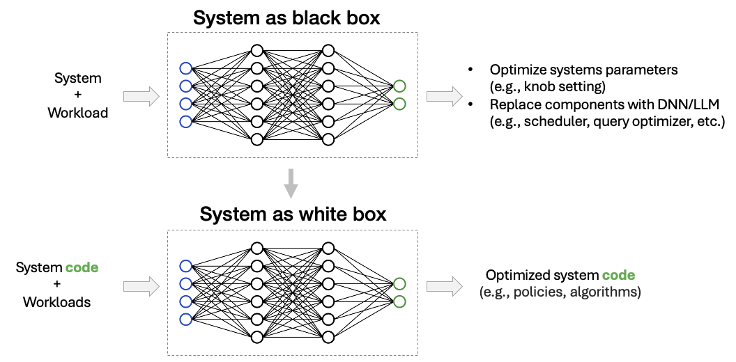 Figure 1. A phase change from black box to white box.