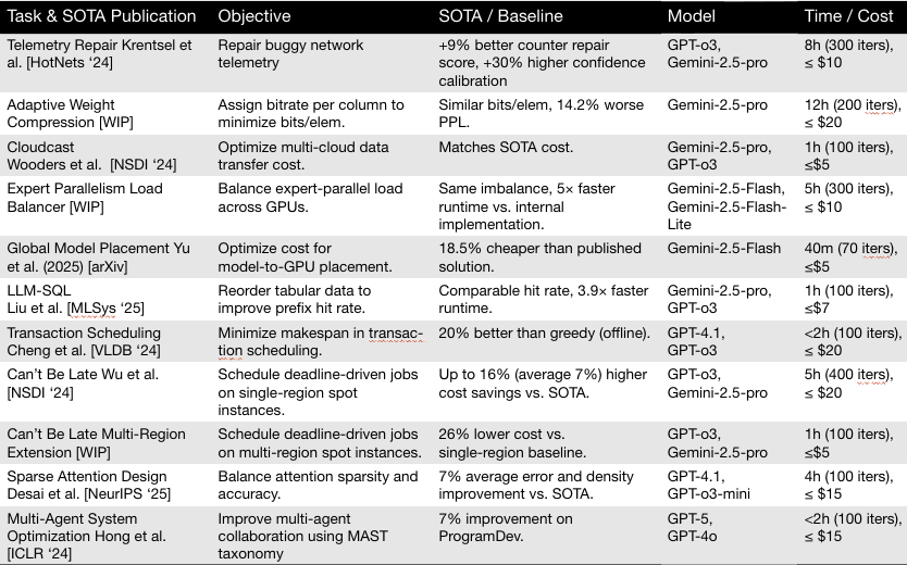 Table 1. Results of applying ADRS to 11 different research problems.