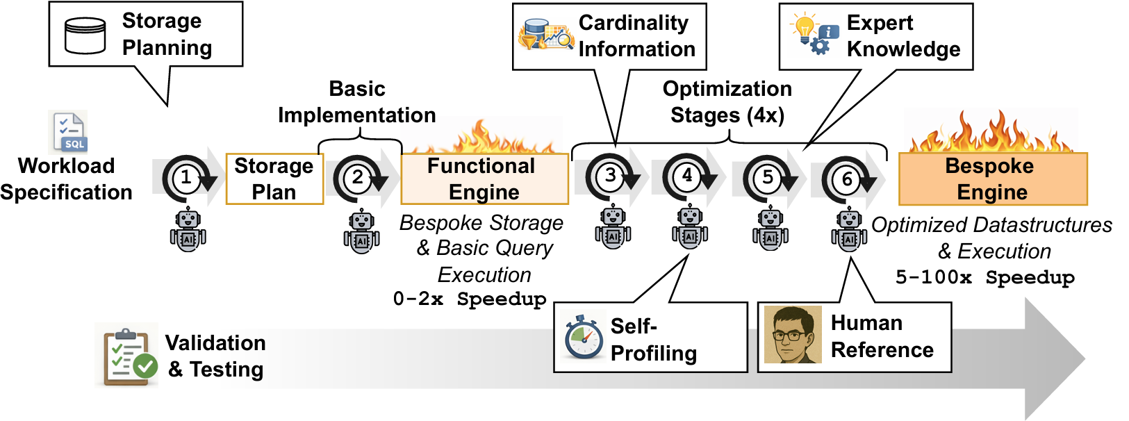 Bespoke-OLAP applies multiple autonomous rounds to come up with a high-performance bespoke data processing engine. First the storage layout is planned, then all queries are synthesized, followed by multiple rounds of optimizations, including letting the agent write its own tracing instrumentation allowing self-profiling of the generated code.