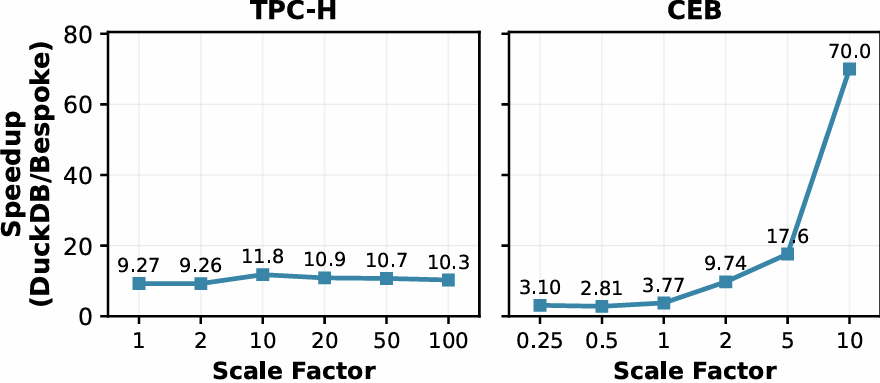 Bespoke-OLAP scaled with larger scale-factors on industry query-processing benchmarks. The Bespoke-Agent even discovers implementation methods that have algorithmically lower complexity classes compared to human-written database systems (DuckDB), visible in the CEB dataset.