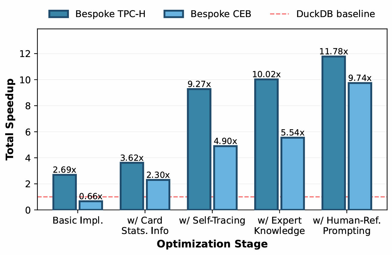 Breakdown of speedup sources across optimization stages and storage layout.