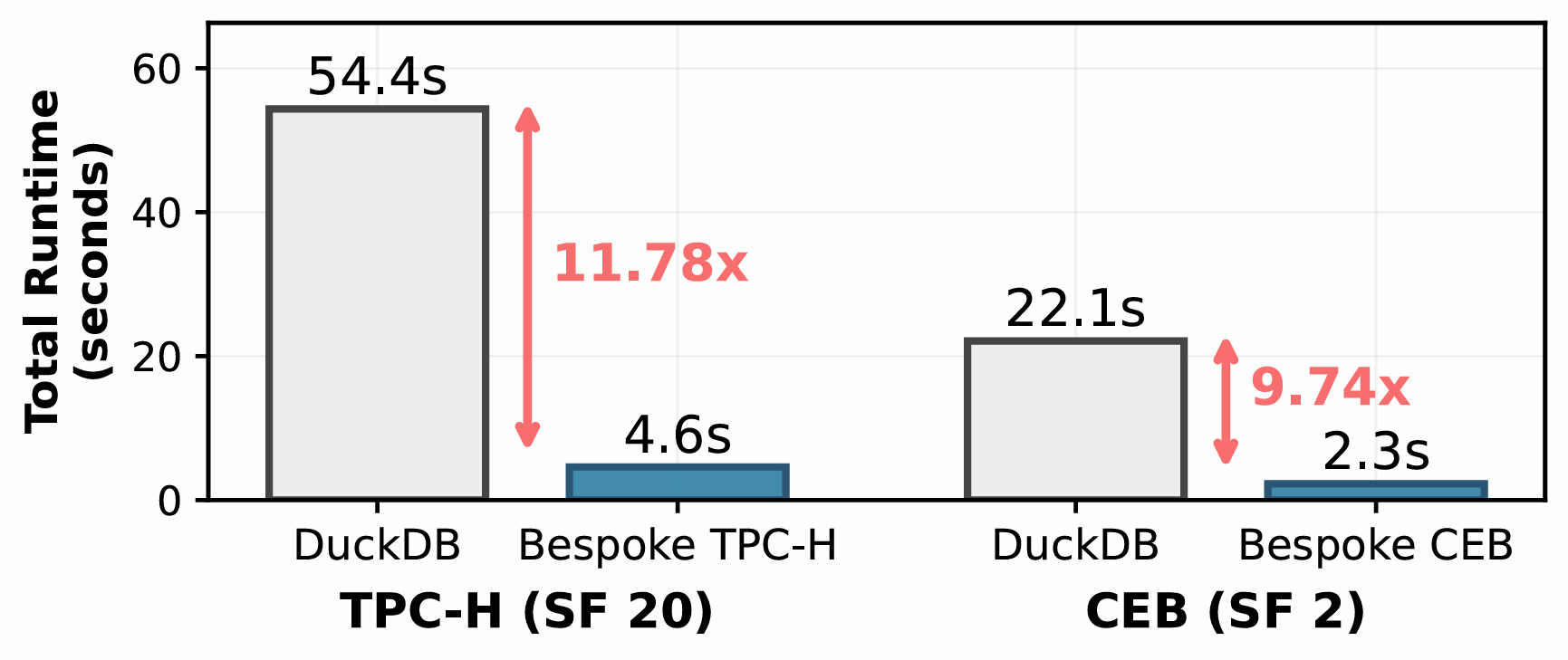 LLM-generated Bespoke query-processing engines exceed the performance of a decade of engineering, achieving 11.78x and 9.76x lower total runtime and 16.40x and 4.66x median per-query speedups on TPC-H and CEB, respectively, over DuckDB.