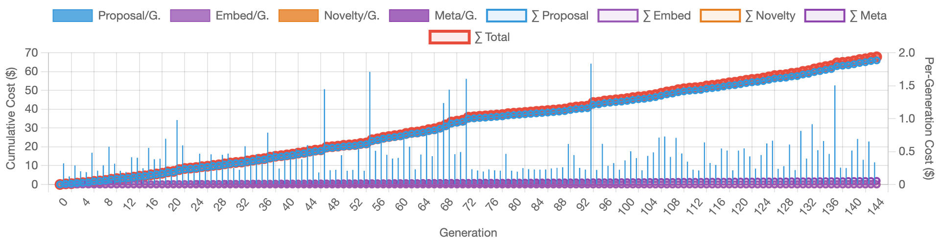 Cost Progression