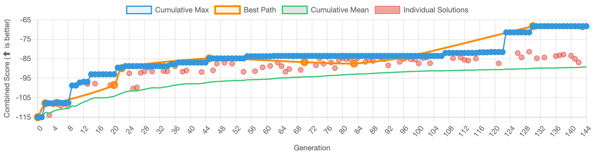 Performance Score Progression