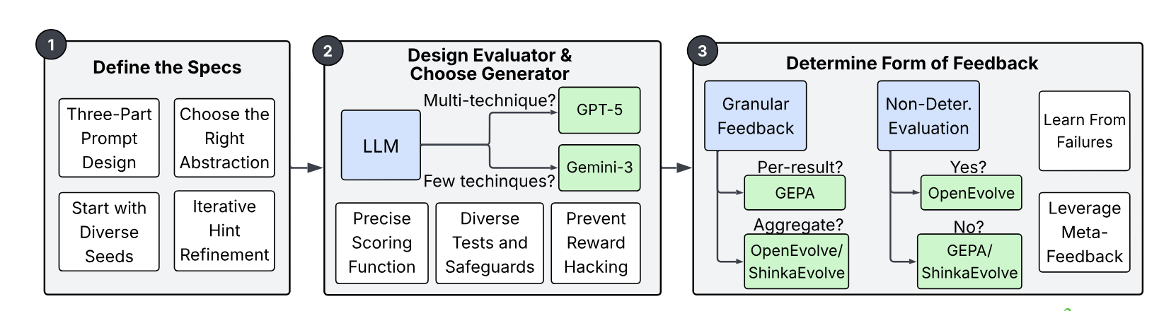 Figure 3. Workflow diagram that illustrates how these insights integrate into the end-to-end ADRS process