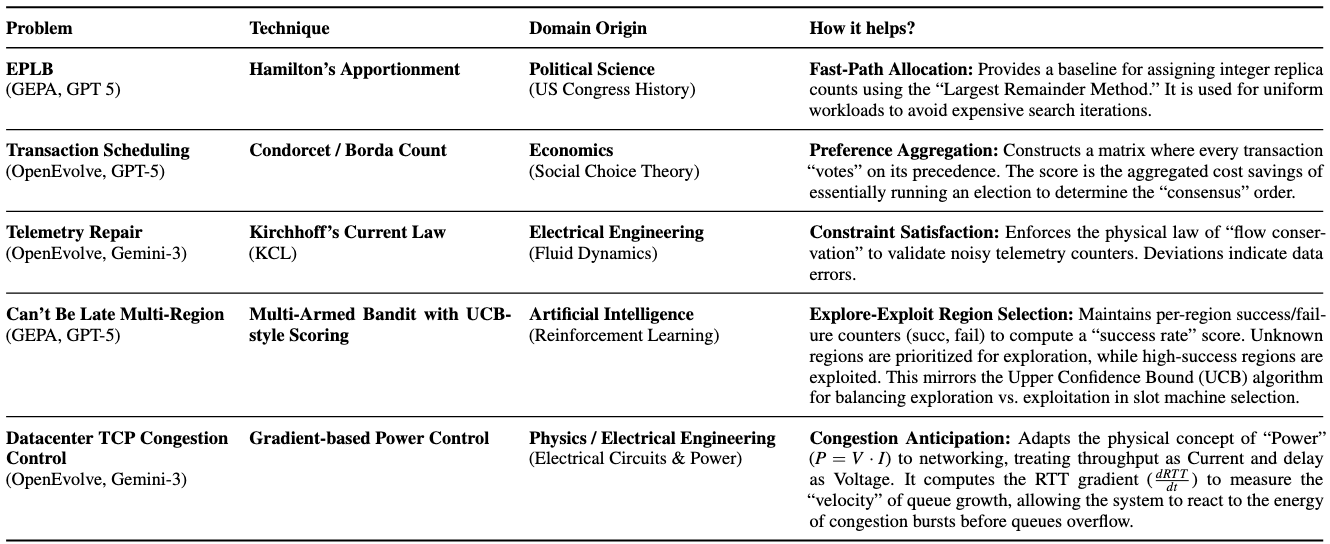 Table 6. Representative cross-domain techniques discovered by ADRS.