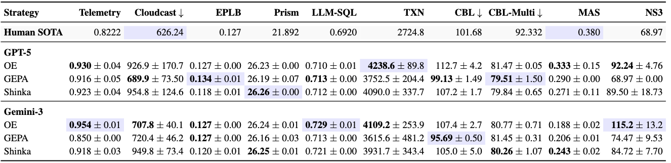 Table 2: Comparison of OpenEvolve (OE), GEPA, and Shinka(Evolve) across GPT-5 and Gemini-3.