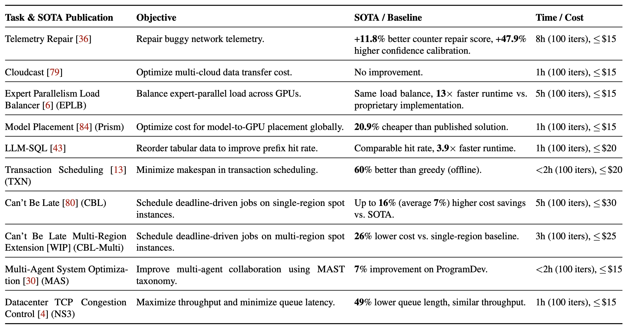 Table 1. Summary of results achieved by ADRS frameworks.