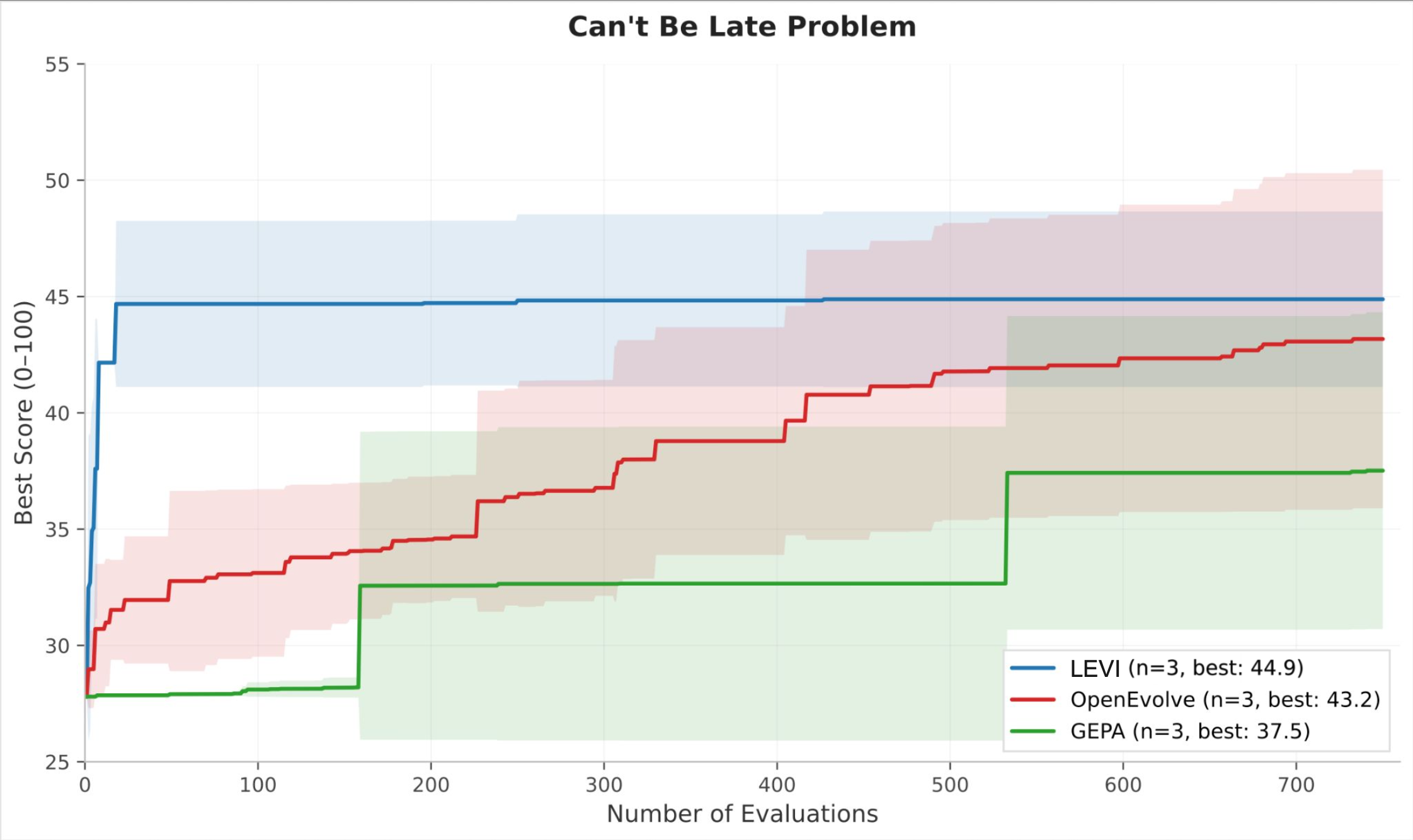 Figure 5: Can't Be Late, same controlled setup. LEVI reaches near-peak by eval 50, roughly 12x faster than OpenEvolve.