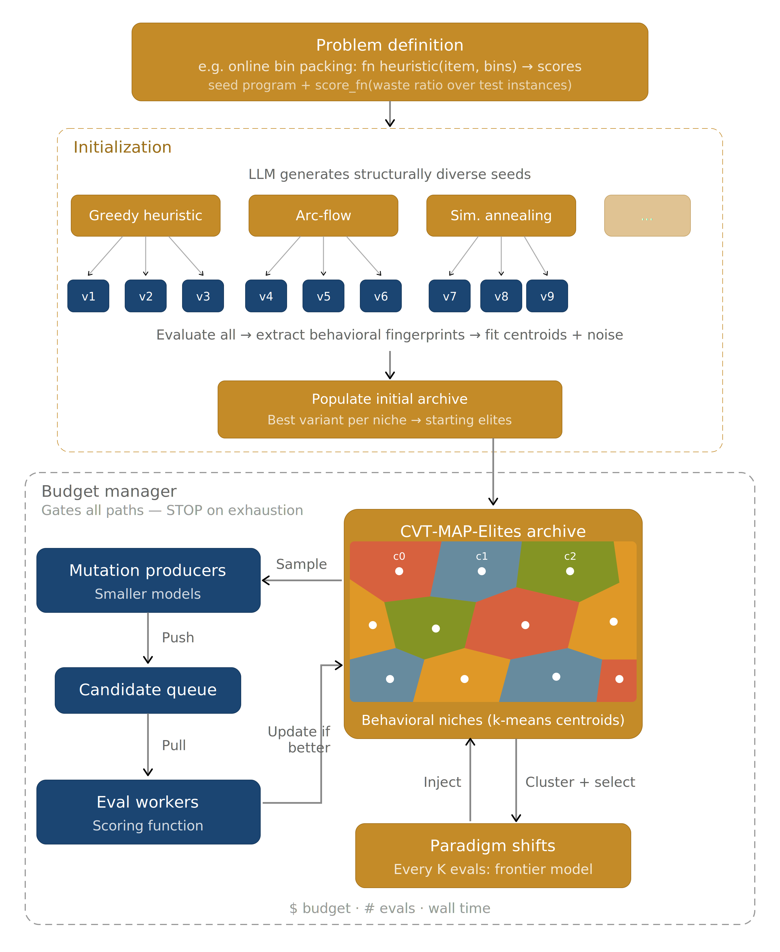Figure 2: LEVI's architecture: diverse seeds initialize a CVT-MAP-Elites archive; smaller models handle most mutations; a frontier model injects paradigm shifts every K evaluations.