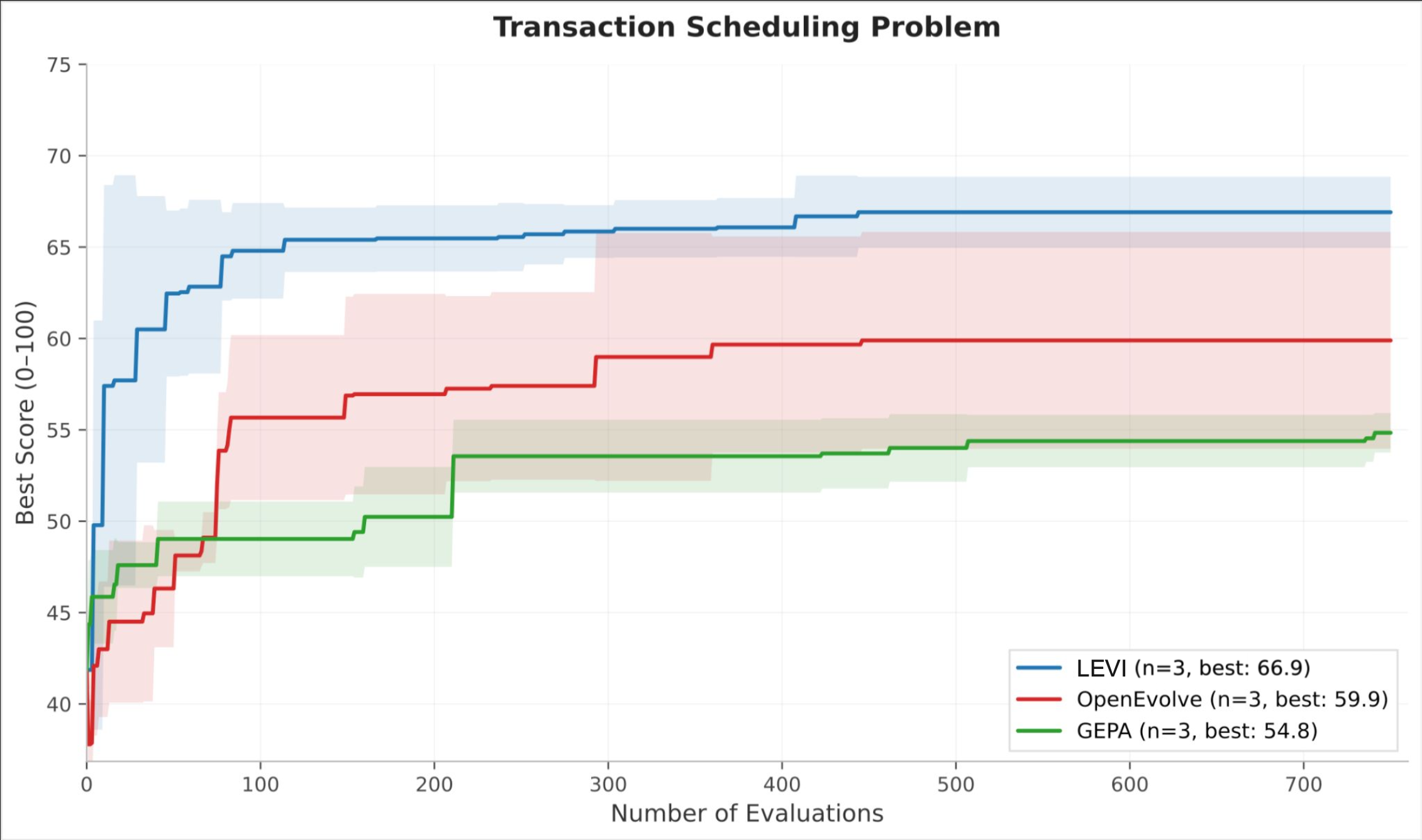 Figure 4: Transaction Scheduling, controlled (Qwen3-30B, 750 evals, 3 seeds). LEVI hits 62 within 100 evals; neither baseline reaches that level at any point.