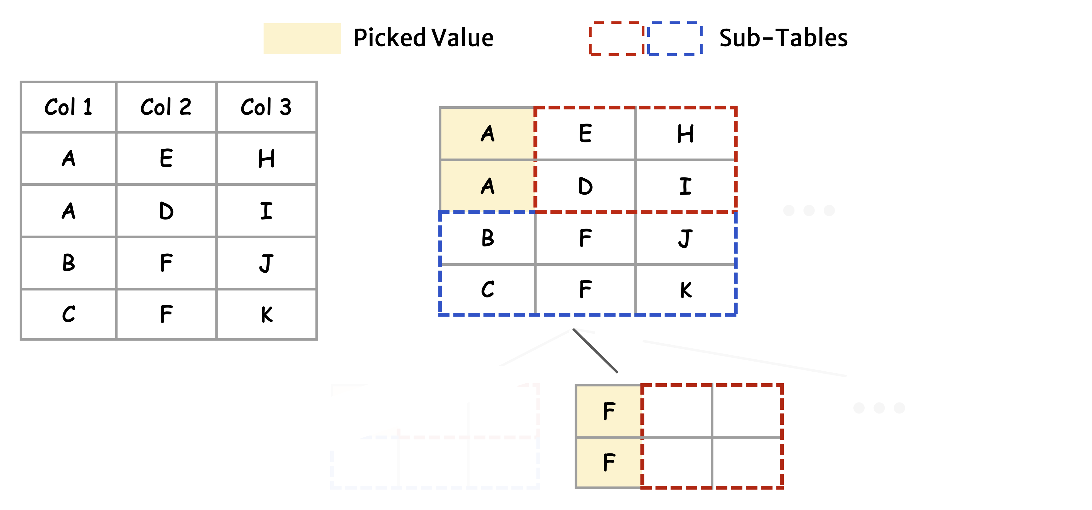 Figure 4. Demonstration of GGR recursive reordering. GGR first selects the value that contributes most to prefix reuse (highlighted in yellow) and then partitions the table into sub-tables (red and blue boxes) based on that value.
