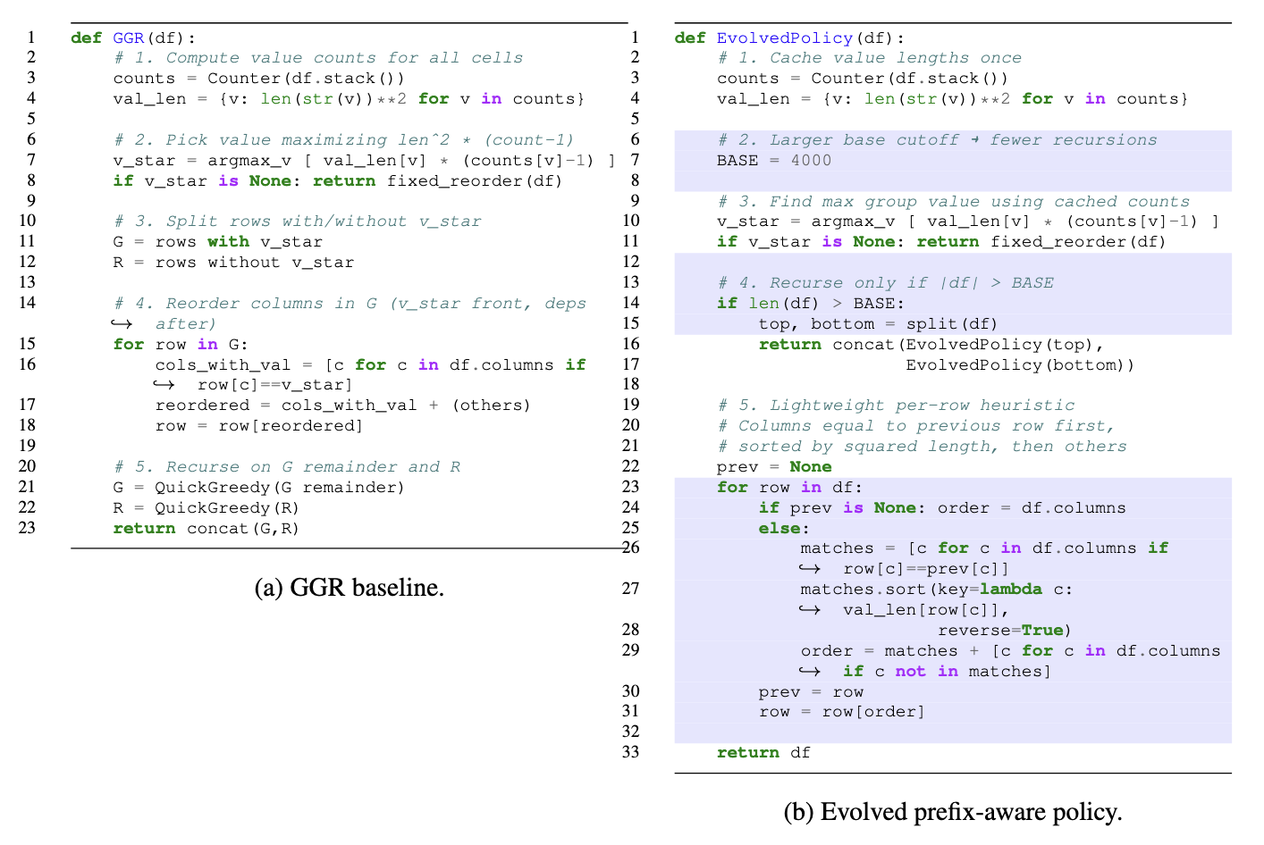 Figure 5. Side-by-side comparison of the greedy recursive grouping (GGR) and the evolved
prefix-aware reordering policy. Key innovations in the evolved algorithm are highlighted.