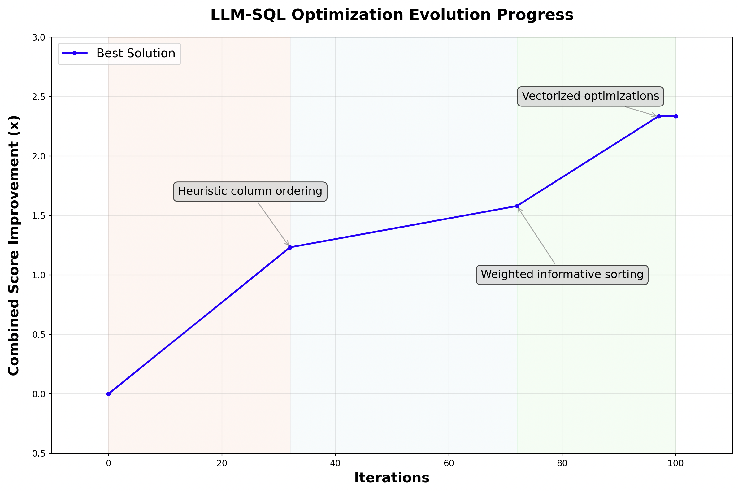 Figure 6. OpenEvolve evolution process for the LLM SQL reordering algorithm.