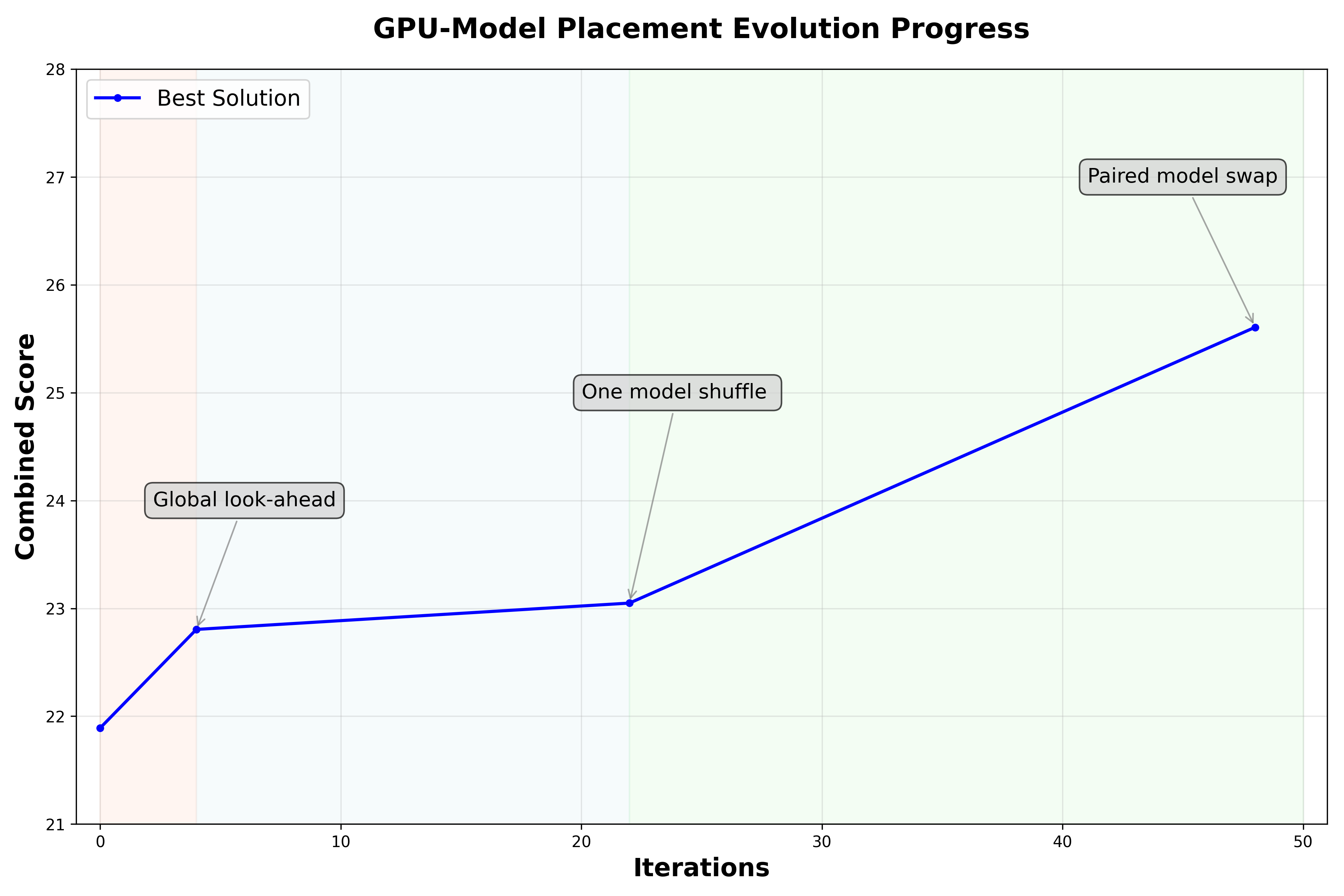 OpenEvolve quickly finds a human-crafted optimization at the third iteration, and it is able to identify two previously unexplored optimizations with more evolution iterations.