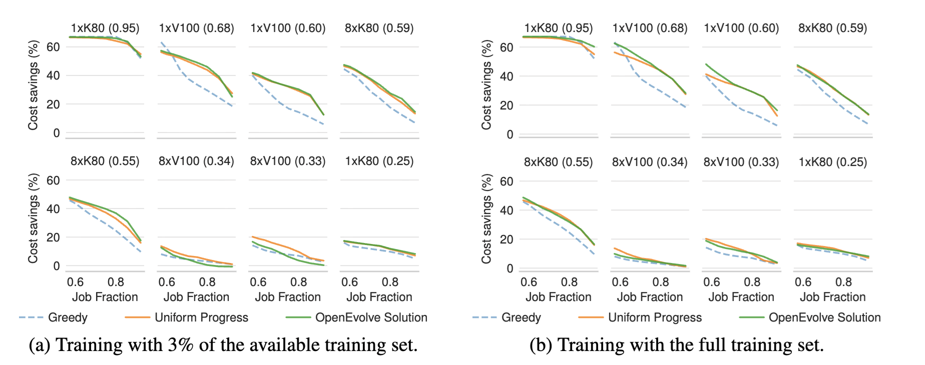 Figure 6. Demonstration of overfitting in algorithm evolution. When trained on limited data (left), the evolved policy learns trace-specific shortcuts that fail to generalize. Using diverse training sets (right) ensures the algorithm learns robust strategies rather than memorizing patterns.