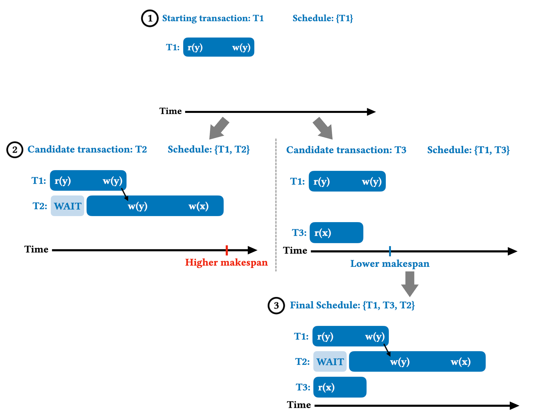 Figure 2. Demonstration of the SMF algorithm. At each step, SMF evaluates a sample of transactions and greedily selects the one that increases total execution time (i.e., makespan) the least.