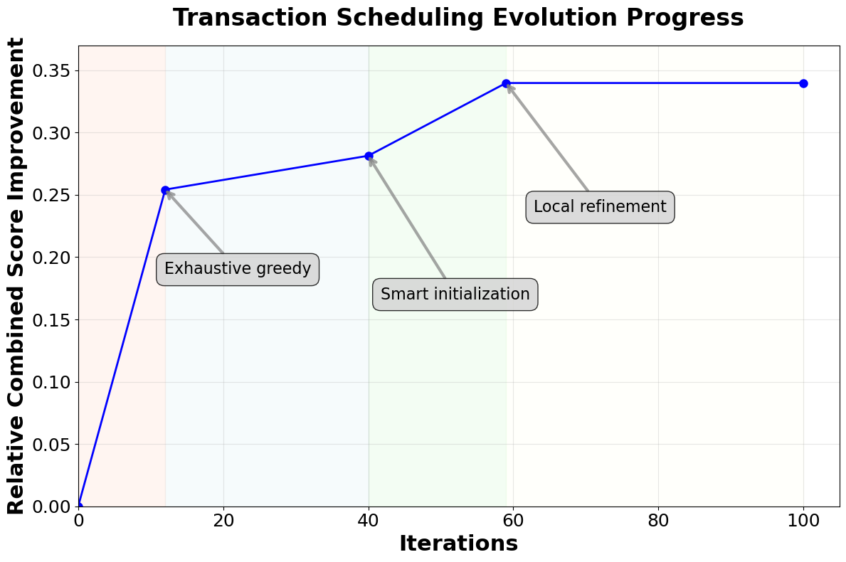 Figure 4. OpenEvolve evolution process for the offline transaction scheduling algorithm.