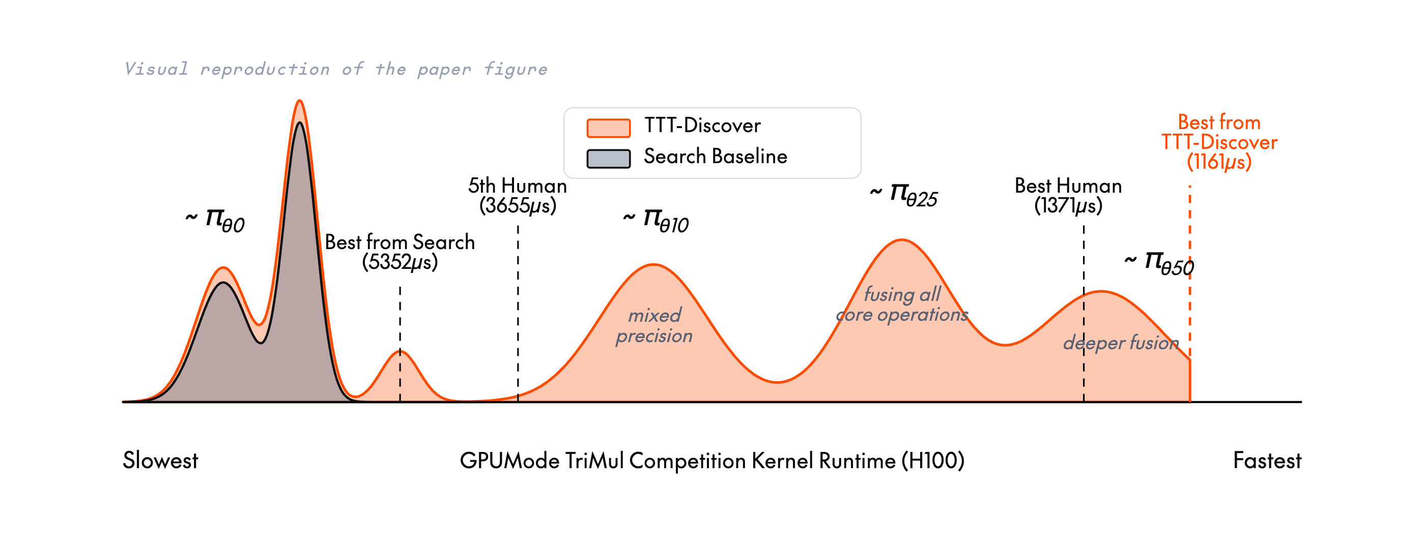 Distribution shift. Kernel-runtime distribution on the GPUMode TriMul task (H100), reproduced from the paper. The search baseline (grey) samples from a frozen model: its mass stays pinned at the slow left peak, topping out at 5,352 µs. TTT-Discover (orange) runs RL on the test problem itself — each update shifts the sampling distribution rightward, from the initial policy π₀ through mixed precision (π₁₀) and operator fusion (π₂₅) to deeper fusion (π₅₀), ending past the best human submission (1,371 µs) at 1,161 µs.