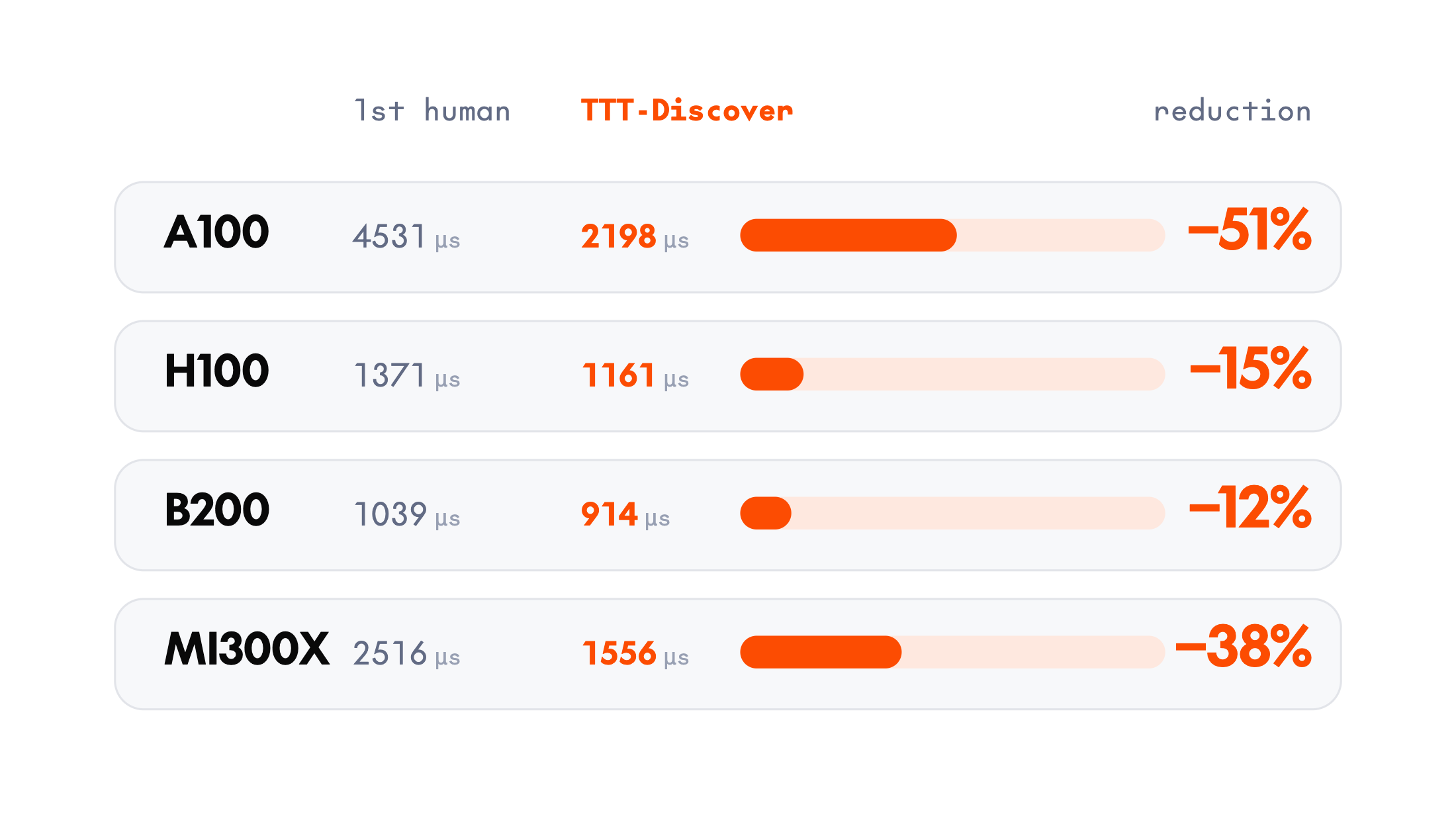 TriMul results across four GPUs. Best human submission vs. TTT-Discover's kernel runtime on each GPU type (µs, lower is better). The kernel beats the top human everywhere: −51% on A100, −15% on H100, −12% on B200, −38% on MI300X. Training only ever timed kernels on H100s: the A100, B200 and MI300X results come from the kernel generalizing beyond the hardware it was trained on.