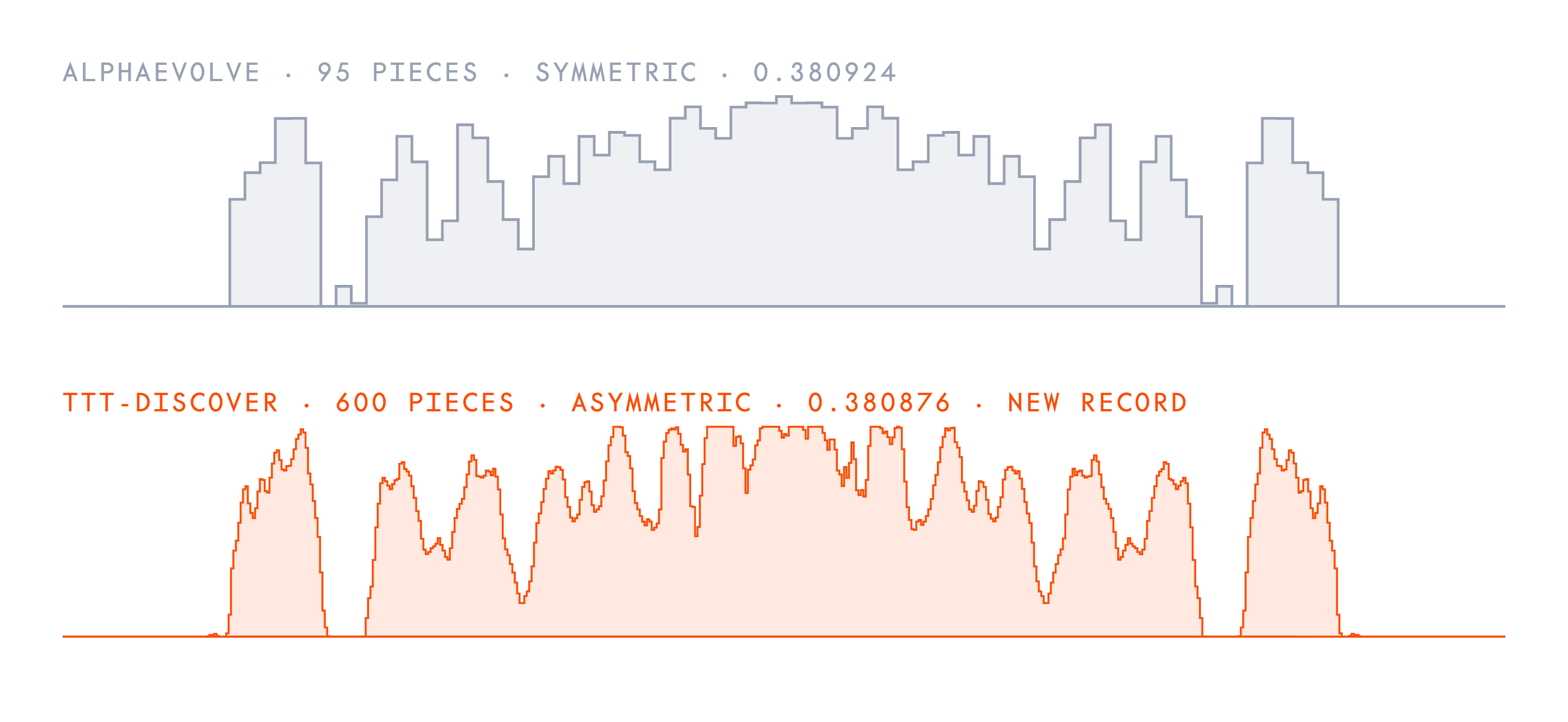 The Erdős constructions. Step functions certifying bounds on Erdős' minimum overlap problem (open since 1955). Top: AlphaEvolve's 95-piece symmetric construction, which set the previous record of 0.380924. Bottom: TTT-Discover's 600-piece construction — asymmetric, unlike every earlier record-holder — reaching 0.380876, an improvement 16× larger than AlphaEvolve's own step over Haugland's long-standing bound.