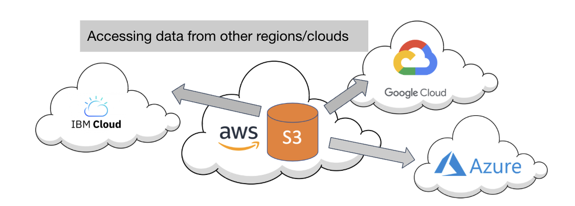 Automating Algorithm Discovery: A Case Study in Multi-Cloud Data Access with Cloudcast