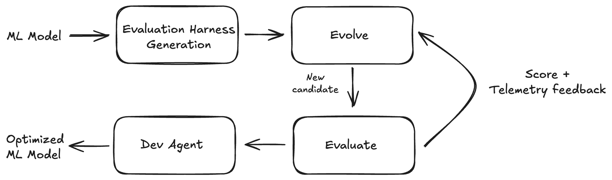 BitsEvolve: Self-Optimizing GPU Code Generation at Datadog