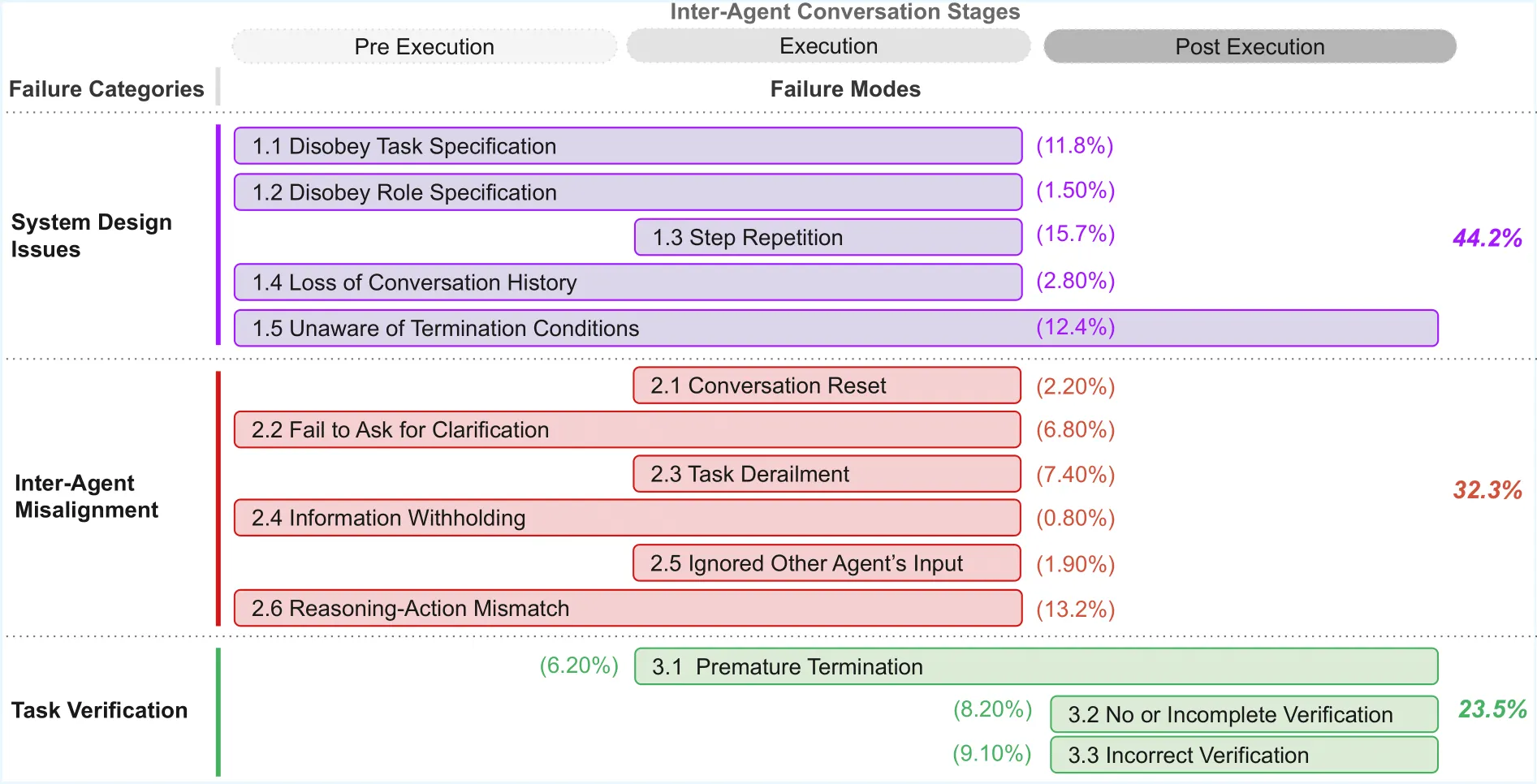 Automating Algorithm Discovery: A Case Study in Improving Multi-Agent System Design using MAST