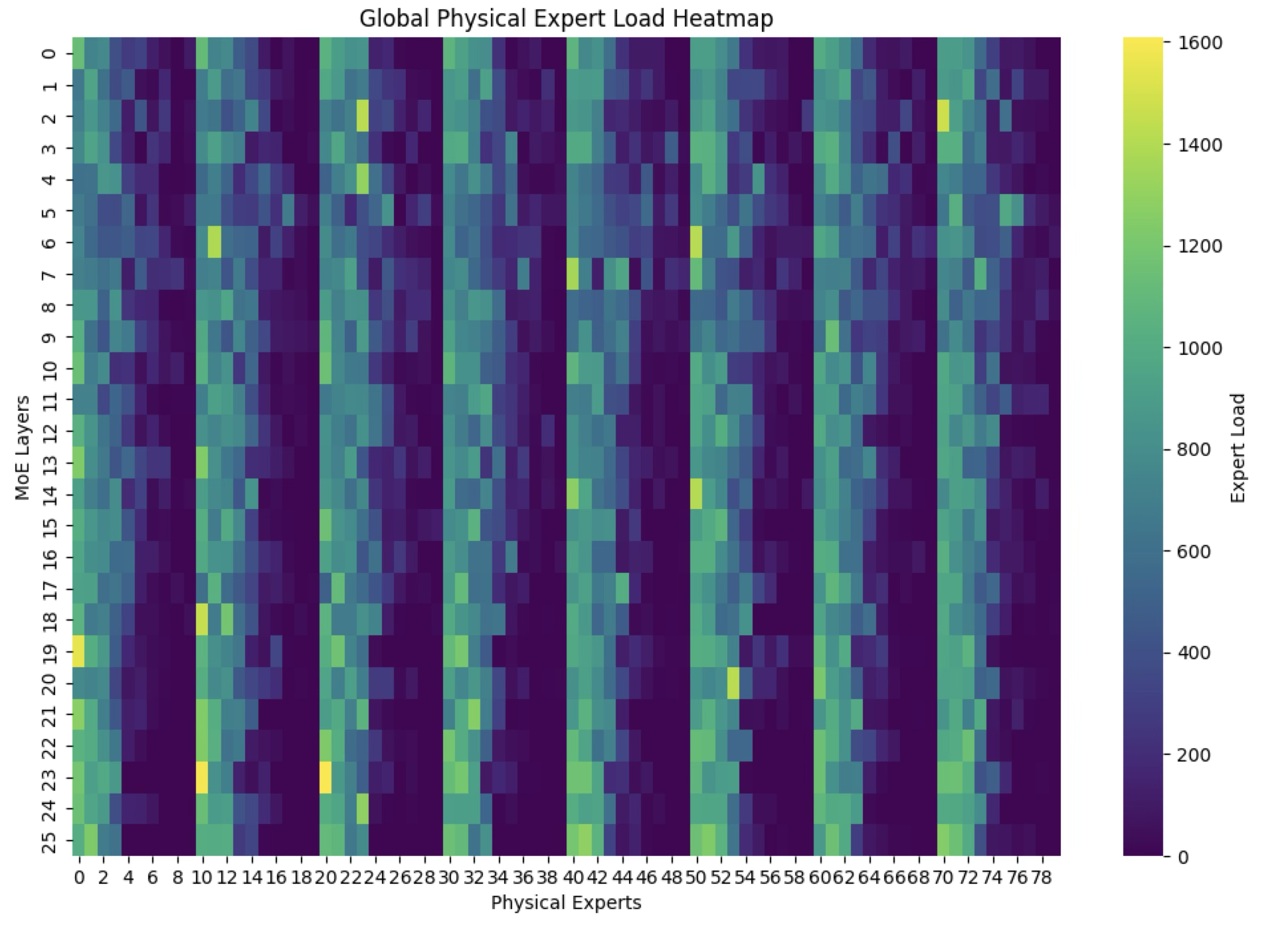 Automating Algorithm Discovery: A Case Study in MoE Load Balancing