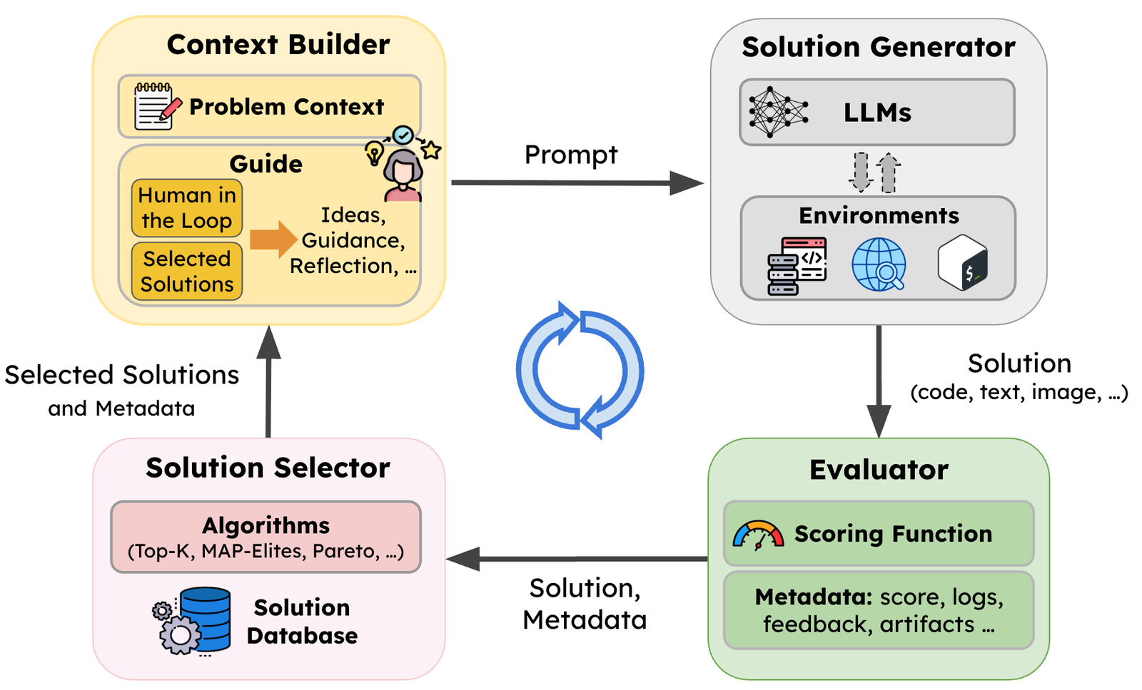 SkyDiscover: AI-Driven Scientific and Algorithmic Discovery