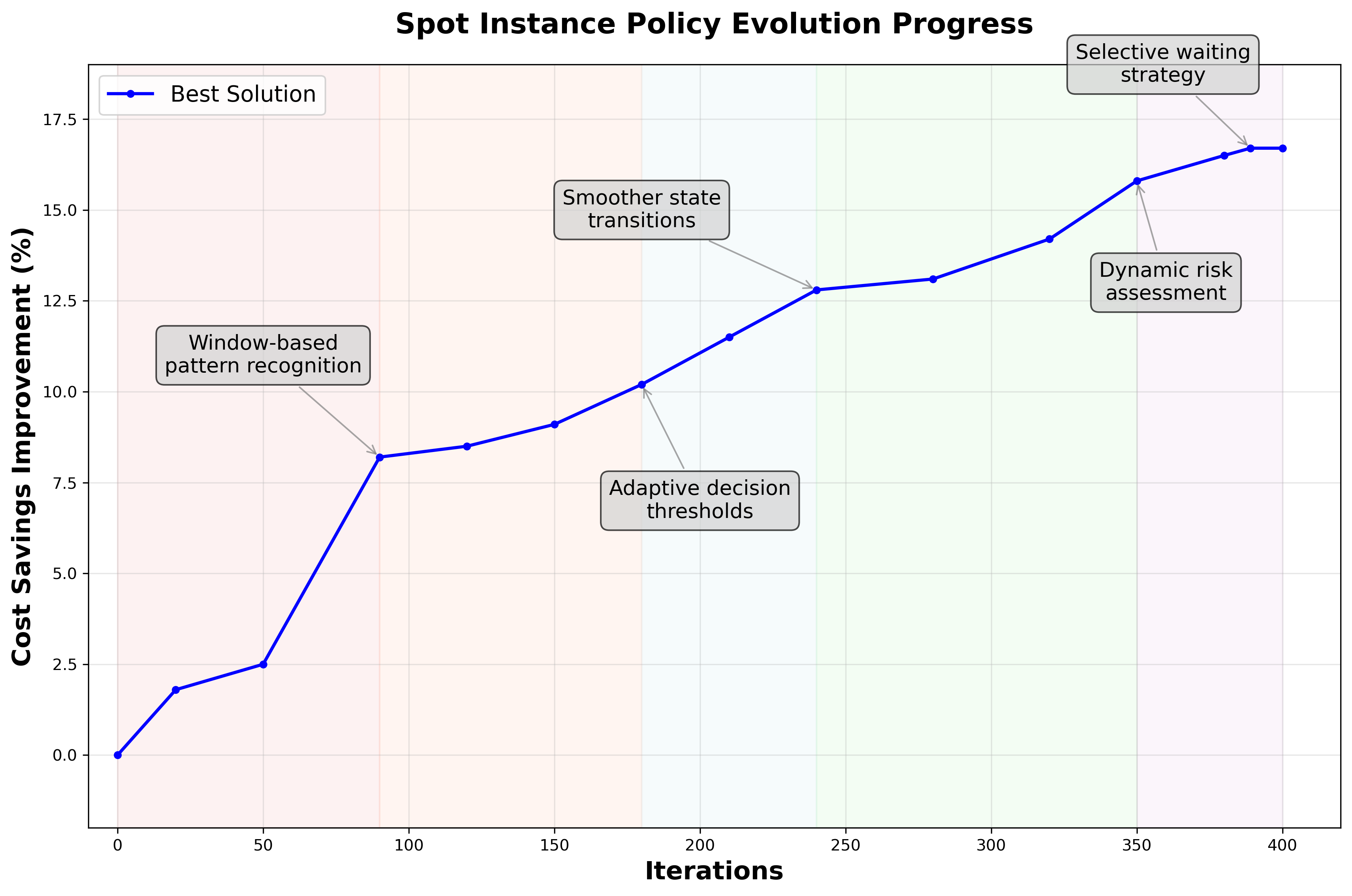 Automating Algorithm Discovery: A Case Study in Spot Instance Scheduling