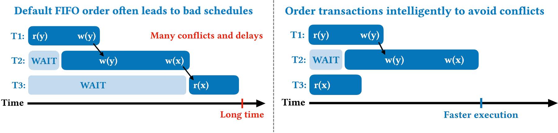 Automating Algorithm Discovery: A Case Study in Transaction Scheduling